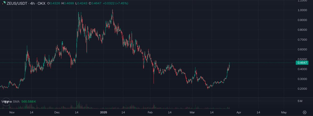 Shilled for too long and too many times. Many called it a "VC coin", but <a href="/ZeusNetworkHQ/">Zeus Network (EPOCH 9)</a> @ApolloByZeus persisted through the noises and $zBTC on Solana is in proof. Channeling the validity validly to the validated playground :)

NFA NFA NFA