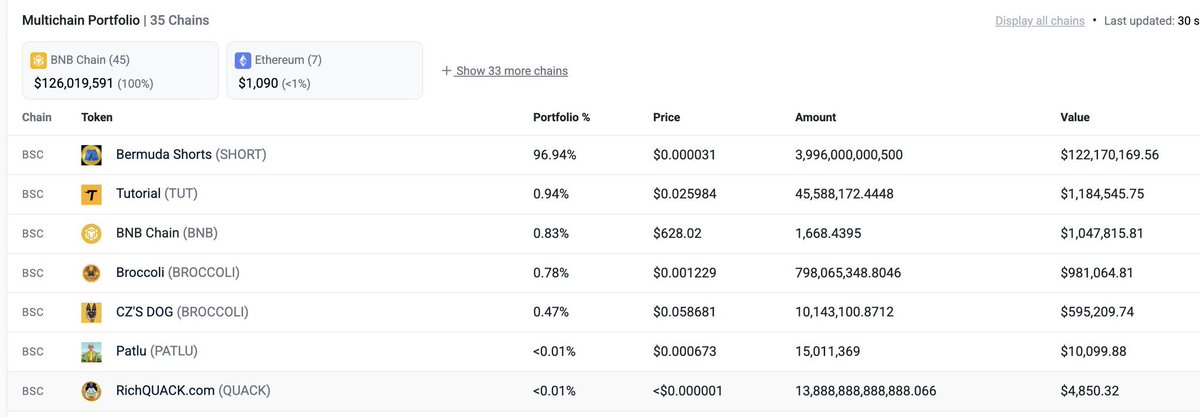 $SHORT 

Don’t short the market; just buy and wear #SHORT instead. 🩳 Dev Sent 99.9% supply to CZ wallet. <a href="/cz_binance/">CZ 🔶 BNB</a>  please burn the supply so short community can be eligible for Binance liquidity pool contest .