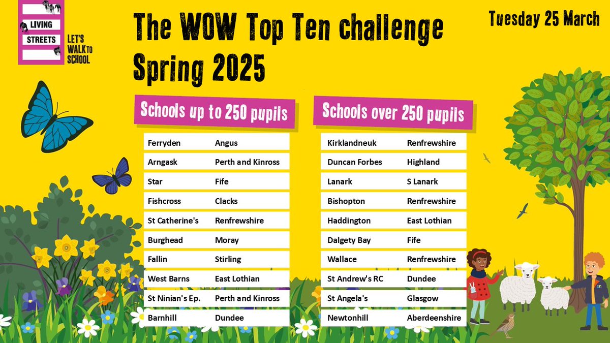 Day 2 of the Spring'25 #scotlandwowtopten Congratulations to <a href="/FerrydenPS/">Ferryden Primary</a> <a href="/AngusCouncil/">Angus Council</a> and <a href="/kirklandneukps/">Kirklandneuk Primary</a> at <a href="/RenCouncil/">RenCouncil</a> for topping the charts today