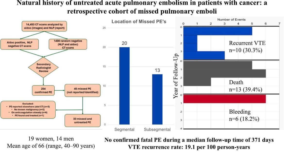 Natural history of untreated acute pulmonary embolism in patients with cancer: A retrospective cohort of missed pulmonary emboli
sciencedirect.com/science/articl…