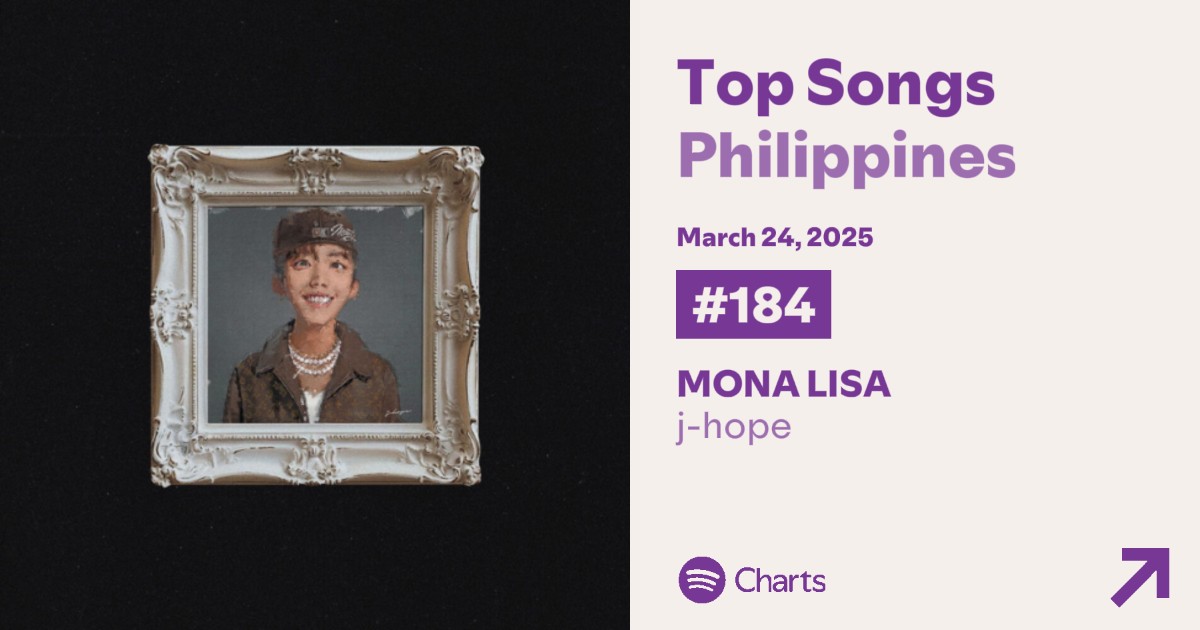 "MONA LISA" by j-hope is back on the charts!

With 110,701 streams, the song has re-entered the Spotify Philippines Top Songs at #184! 🥳🇵🇭

#JHOPE 
#jhope_MONALISA