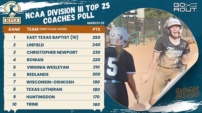 🥎 First five remains unchanged with <a href="/ETBU_Softball/">ETBU Softball</a> still No. 1 in latest NFCA/<a href="/Go_Rout/">GoRout</a> D3 Top 2⃣5⃣.

🔗 bit.ly/4hMgoPD