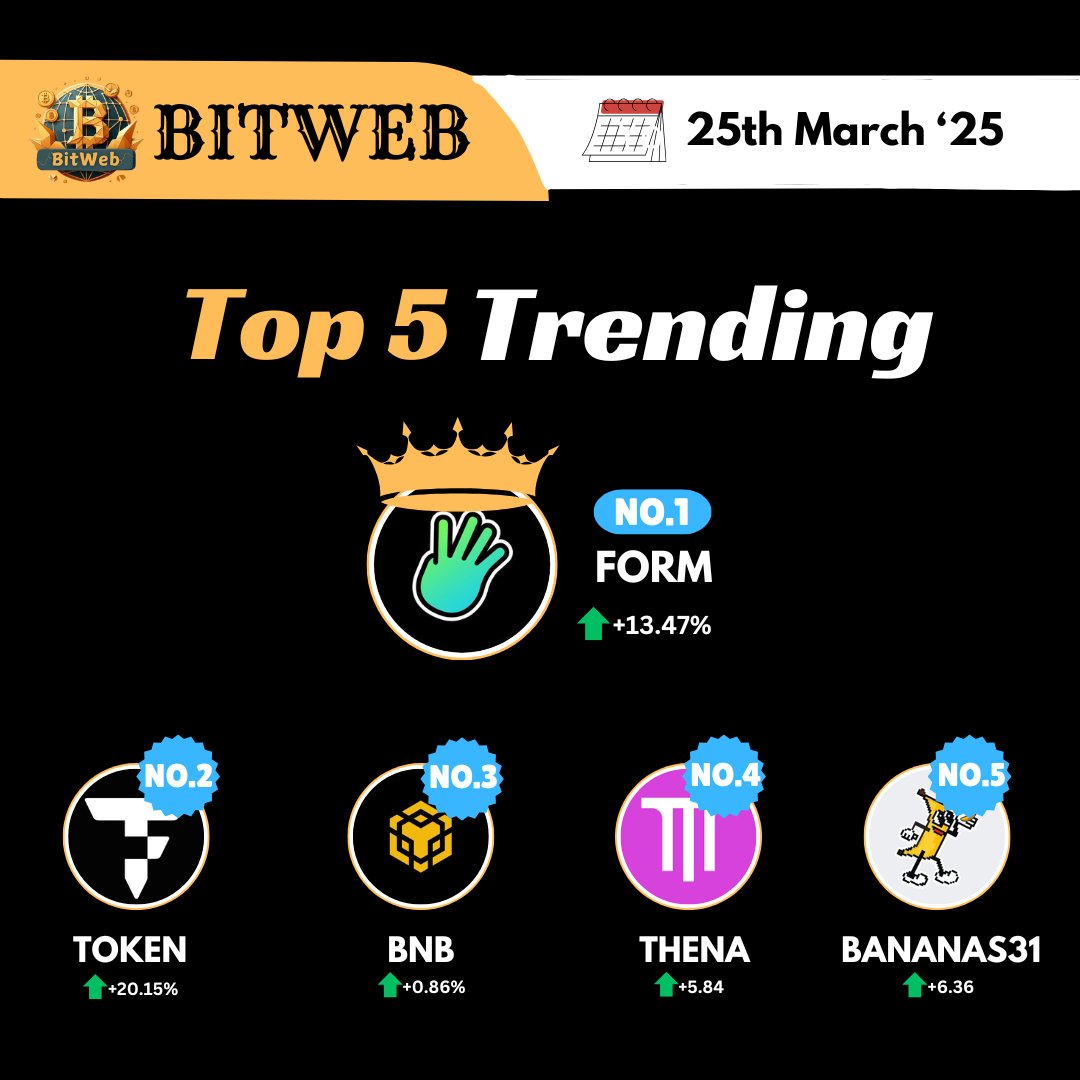bitweb_web3's tweet photo. 🚀 Top 5 #Trending Today🚀
 
1️⃣ $FORM +13.47
2️⃣ $TOKEN +20.15% 
3️⃣ $BNB +0.86%  
4️⃣ $THENA +5.84%  
5️⃣ $BANANA31 +6.36%

Which one are you trading on? 📈 
Follow @bitweb_web3 for more‼️

Source: @CoinMarketCap 
#Crypto #BitWeb #CoinMarketCap #Binance https://t.co/Ob4dV796vw