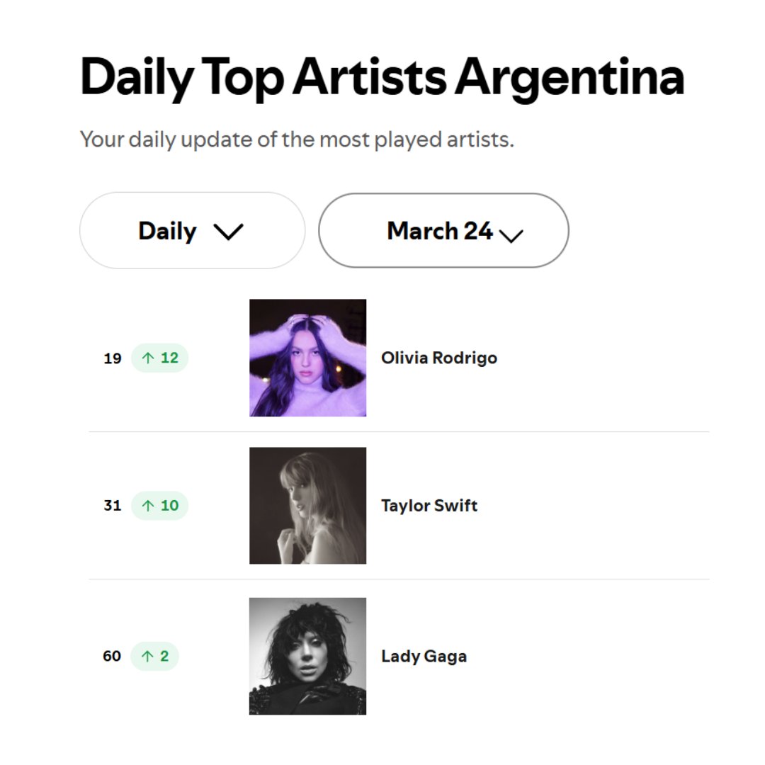 🚨 Olivia Rodrigo was the MOST STREAMED English-speaking artist on Spotify Argentina yesterday, following her massive headlining performance at Lollapalooza.

— She also reached a new peak in the region at #19.