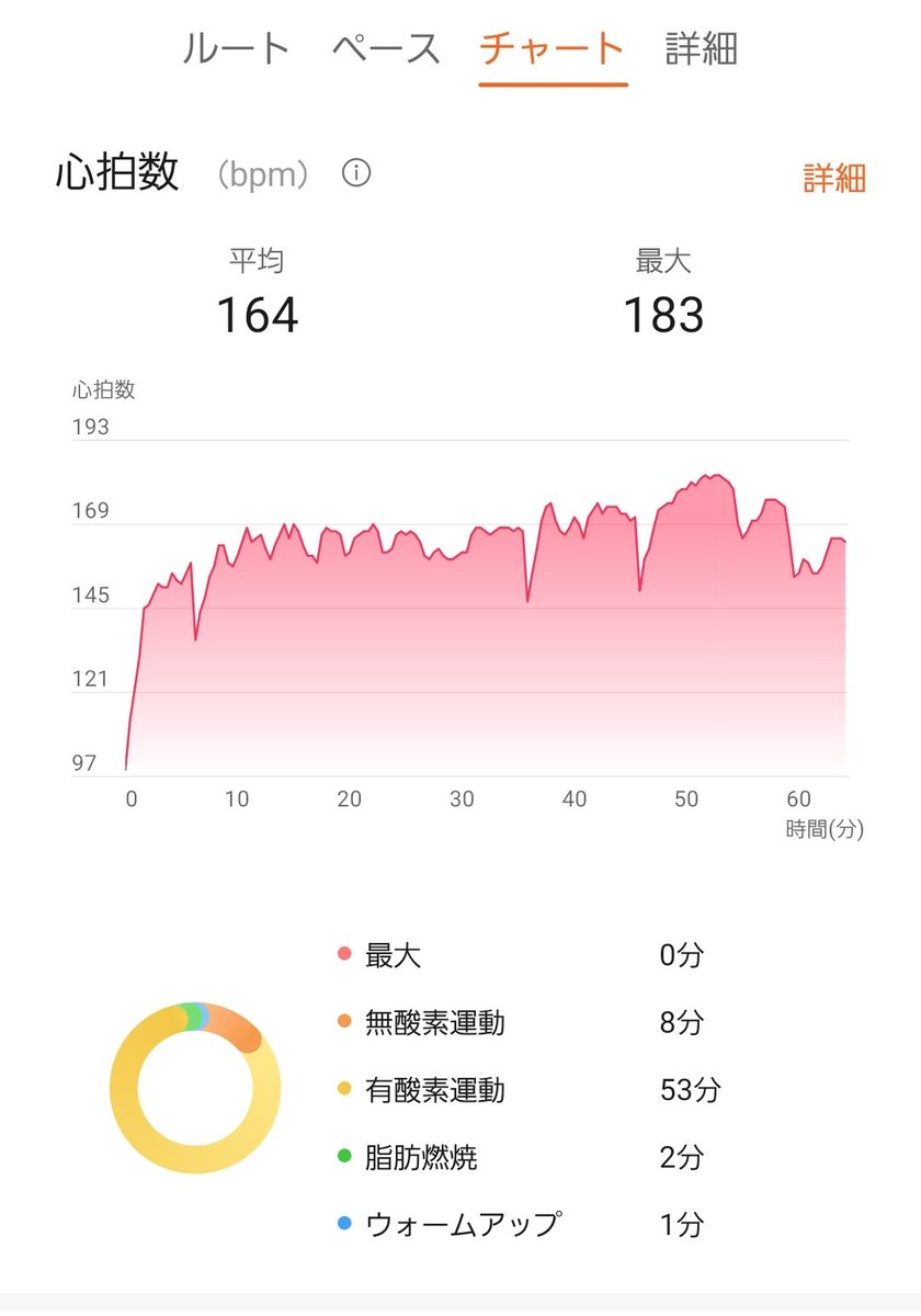 今日のラン🏃
Hoka SKYFLOW　2回目

店員さんからマックスクッション系でドロップも少なく、スピードが出にくい、と聞いてましたが自分の走力(悲)でも気持ち良く上げていくことができました

上げたい分だけ上げてくれる、心地良い感じで日常ランにピッタリな一足です😺

#ランニング
#ジョギング