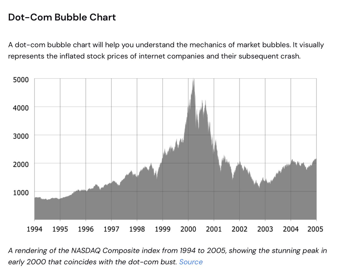 The Dot-Com Bubble Burst: 25 Years Later – Lessons for Investors

1/  25 years ago, the dot-com bubble burst, wiping out trillions in market value. It took years for the Nasdaq to recover. 
Here’s what we learned from one of history’s biggest speculative manias. 🧵⬇️