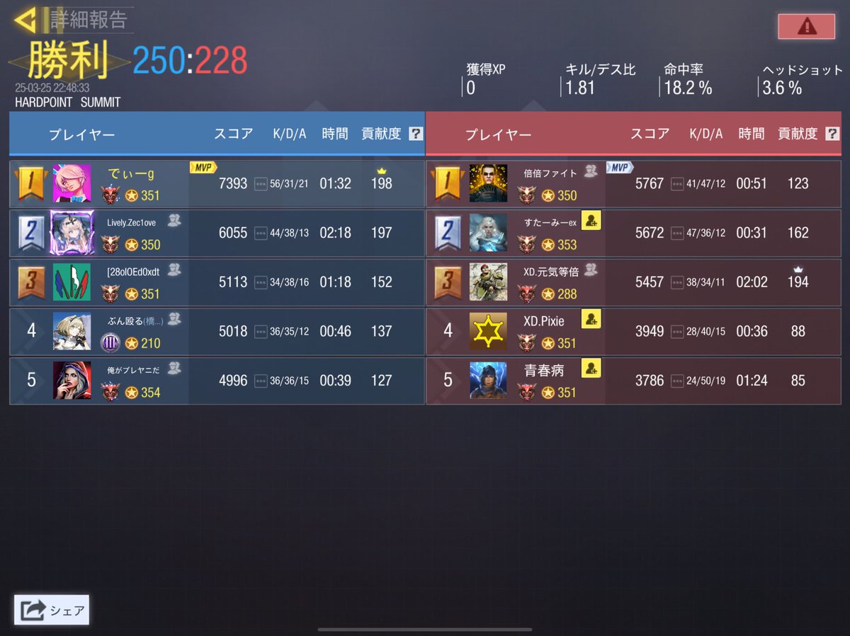 CaRina_CoDm's tweet photo. vs XD Aチーム(@XD_Officialacct )様

 3-1 win

対戦誠にありがとうございました🙌 https://t.co/HIMPzu2F4p