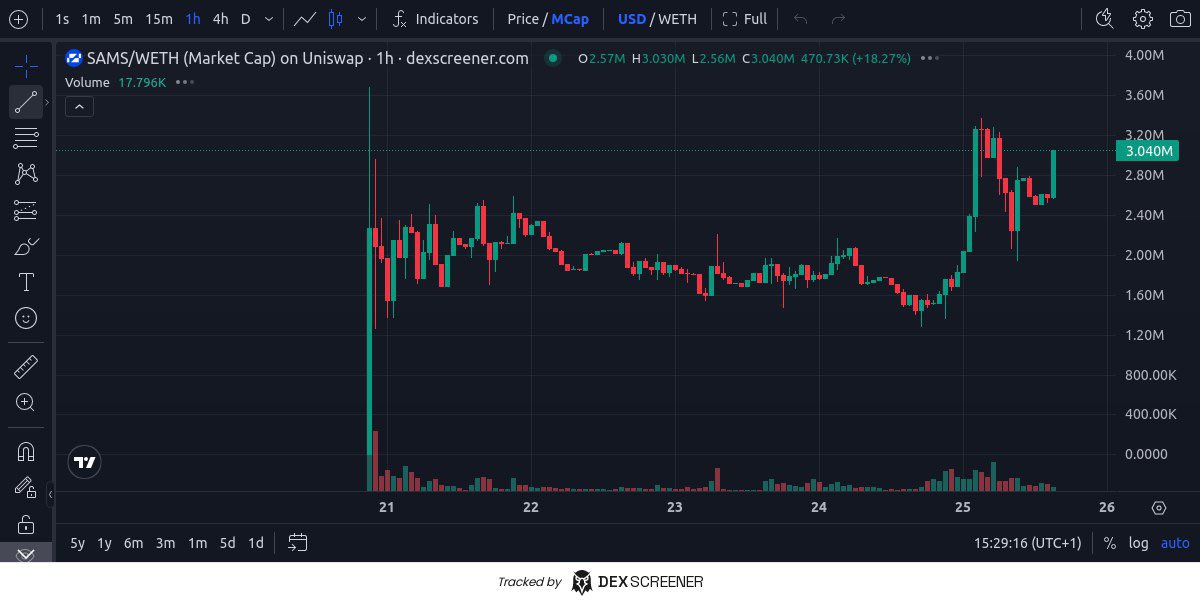 $SAMS on the move! Love the community and the vibe in the spaces the other day. 

Feel like things are doing well on $BASE at the moment and $SAMS is proving that.

Check them out via their X below and study the tech!

<a href="/Samsara_build/">Samsara</a>