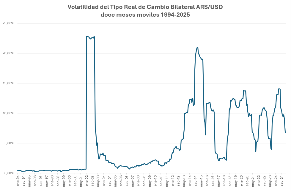Volatilidad del Tipo Real de Cambio Bilateral ARS/USD (al CCL cuando corresponde) doce meses móviles. Se observa una disminución.