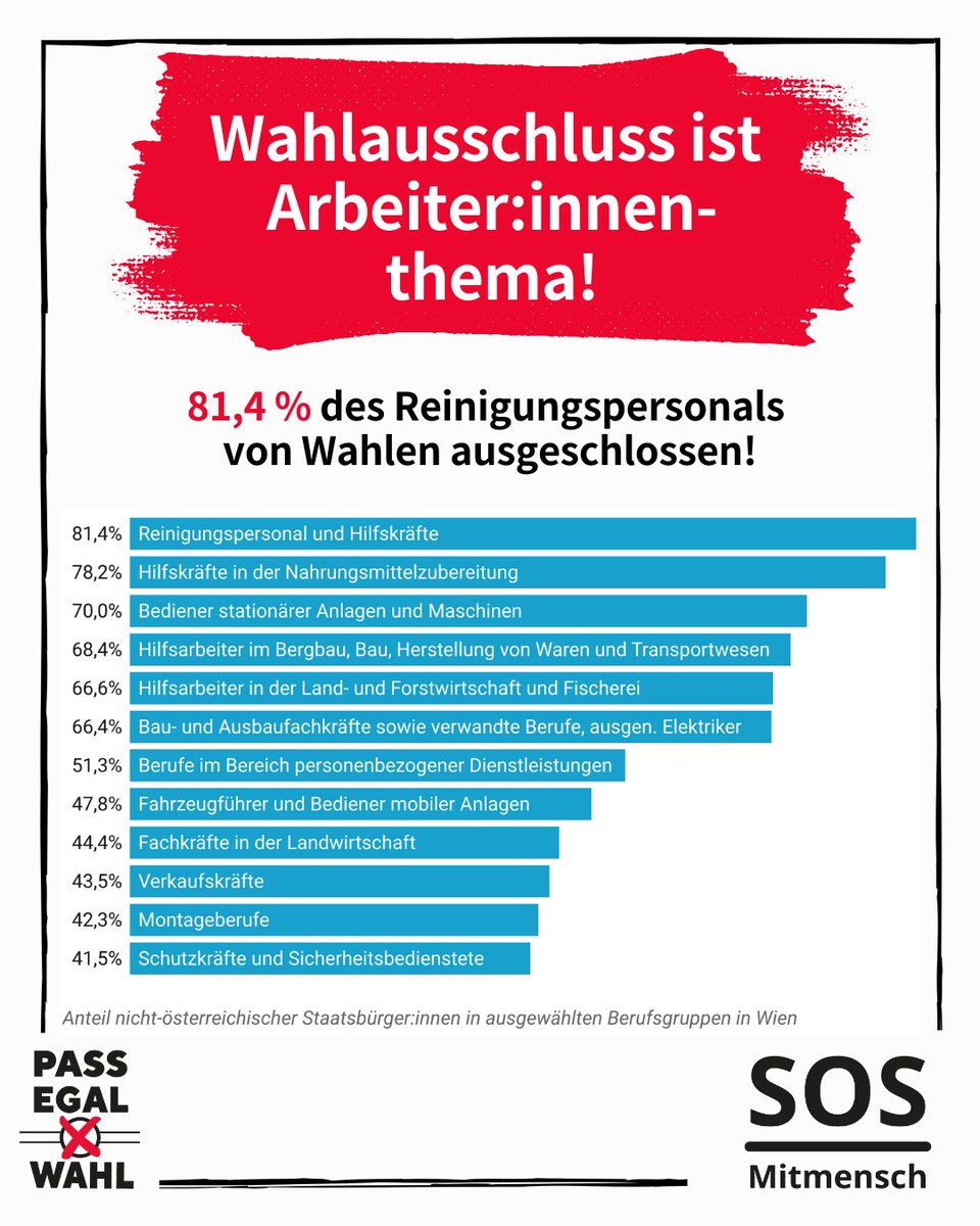 Gerade in klassischen Arbeiter:innen-Berufen sind in Wien zwei Drittel der Beschäftigten von Wahlen ausgeschlossen. In manchen Berufssparten sogar über 80%! Wir tun was dagegen! Jetzt mitmachen und Stimme abgeben bei der Wiener Pass Egal Wahl! passegalwahl.at