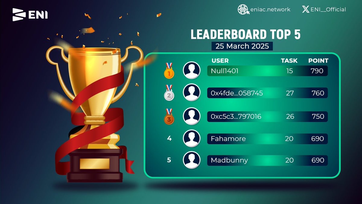 🏆 ENI Leaderboard – Top 5 Champions of the Day! 🚀

The competition is heating up! 🔥 Congratulations to Null1401 for securing the top spot with an impressive 790 points! Shoutout to all our top contenders for their dedication and effort. Your contributions are shaping the ENI