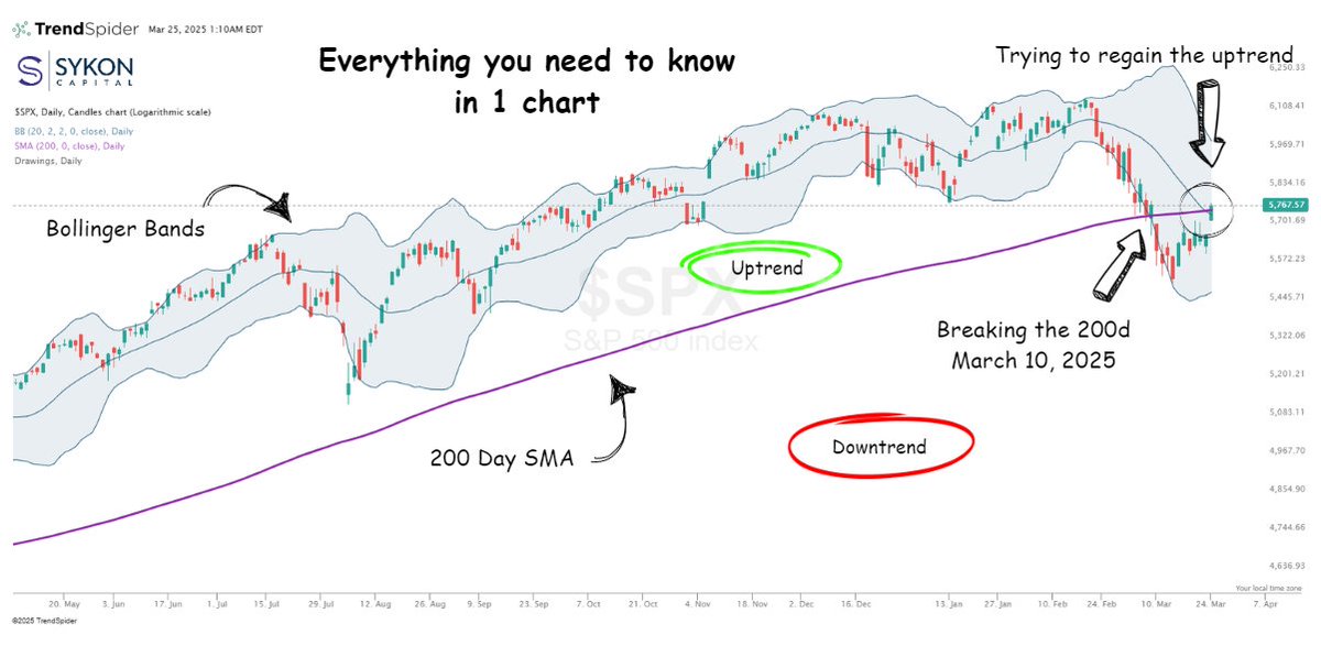SykonCap's tweet photo. @Callum_Thomas I think the 200 day moving average chart is the one to watch right now. https://t.co/ppKOku33lK