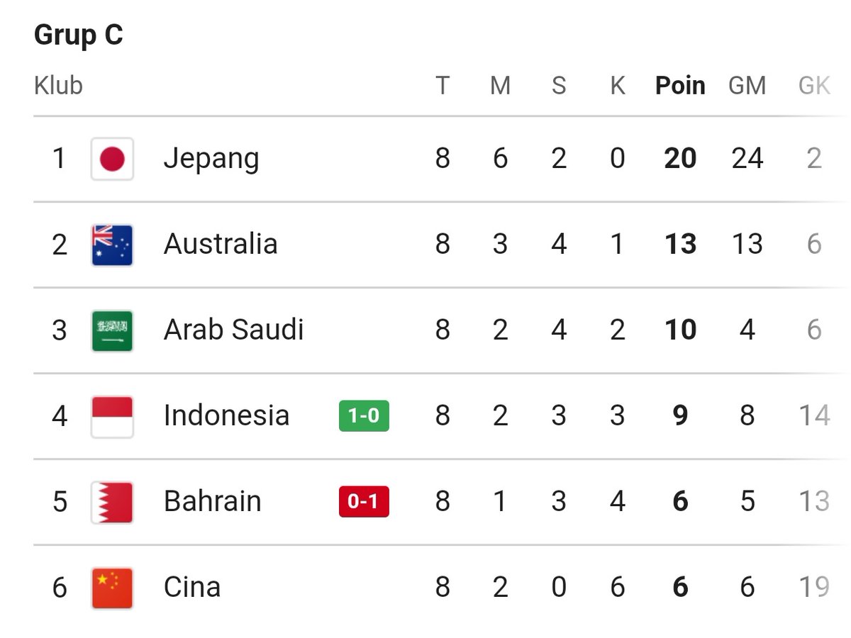 Live klasemen grup C round 3 kualifikasi Piala Dunia 2026 zona Asia. 

Semoga timnas Indonesia bisa mempertahankan keunggulan, syukur-syukur bisa tambah gol.

#TimnasDay
