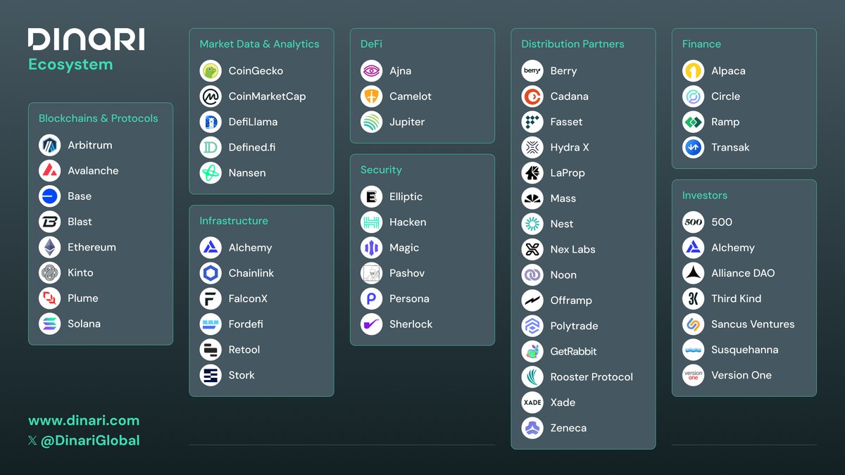 1/ We're excited to share our refreshed ecosystem map, showcasing crypto and finance who are collaborating with Dinari:

✅ dShares
✅ USD+
✅ B2B API integration

This thread spotlights some of our key partners and their impact on our growing network 👇