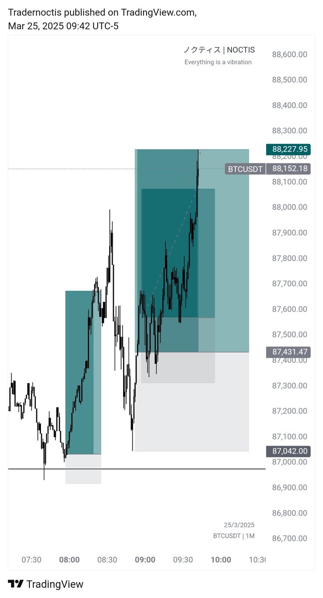 Tradernoctis's tweet image. Two long setups | 1m | #BTC #BTCUSDT
+4 RR
Dragon trades made over 30rr since yesterday 🤝🏻🙏🏻🐉
All live trades