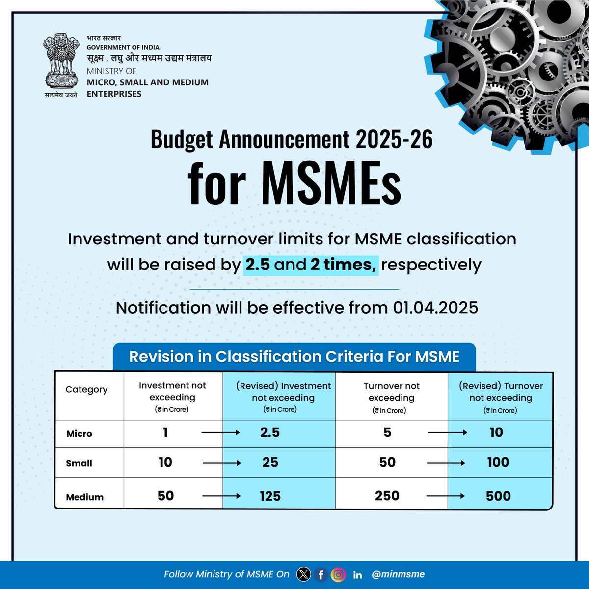Budget Announcement 2025-26: 
MSME Classification Criteria revised.
Effective from April 1, 2025.
#MSME #MSMEs #Budget #BudgetAnnouncement #Entrepreneur