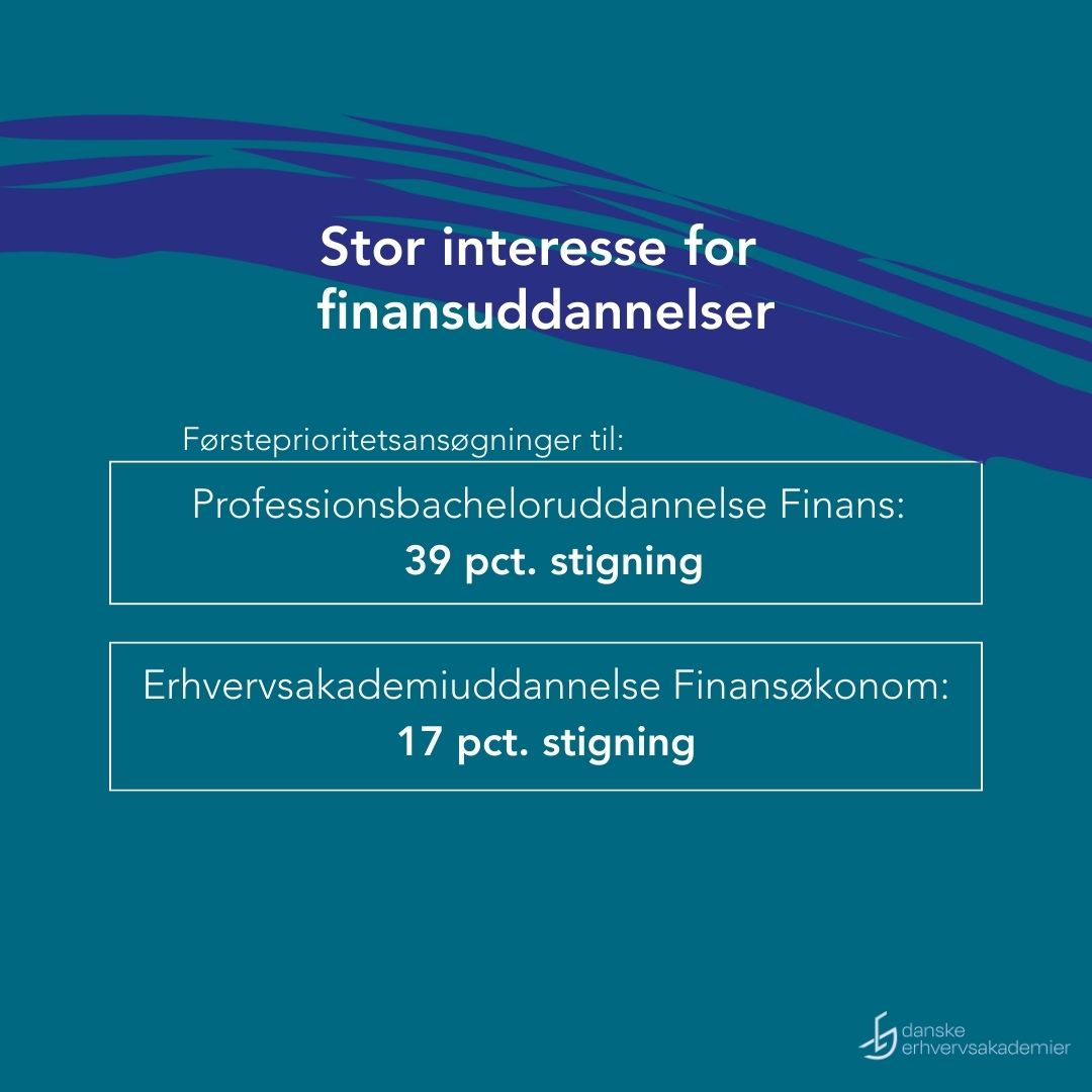 Endnu en kvote 2-indsigt 💡I år var det særligt finansuddannelserne, der stod for stigningen i førsteprioriteter til erhvervsakademiernes uddannelser. En fremgang på 39 pct. for finansbachelor og 17 pct. for finansøkonom. #dkpol #uddpol