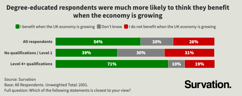 Survation's tweet photo. Ahead of the Spring Statement, @JackSurvation looks at how the public understands the economy and their views on economic growth as an indicator of performance. We find just 54% of people believe they personally gain when the UK economy is growing.

Read more: https://t.co/IVXZ8cOWBq