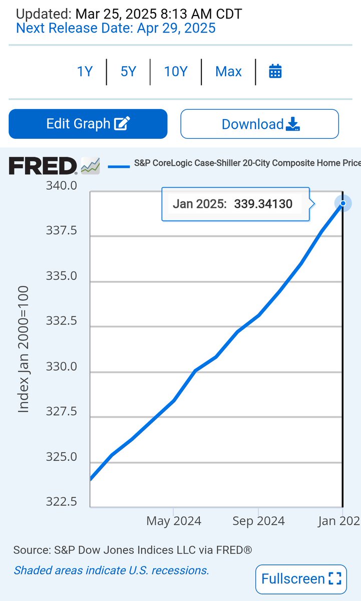 GoKeyFinance's tweet image. New Case-Shiller US home price index was released this morning 

UP another 0.46% from Dec 2024 to Jan 2025.
That&apos;s 3.75 YoY 📈

$GOKEY token supply will be reduced again this month to correspond to this latest home price report

#deflation vs #inflation #housing #proptech