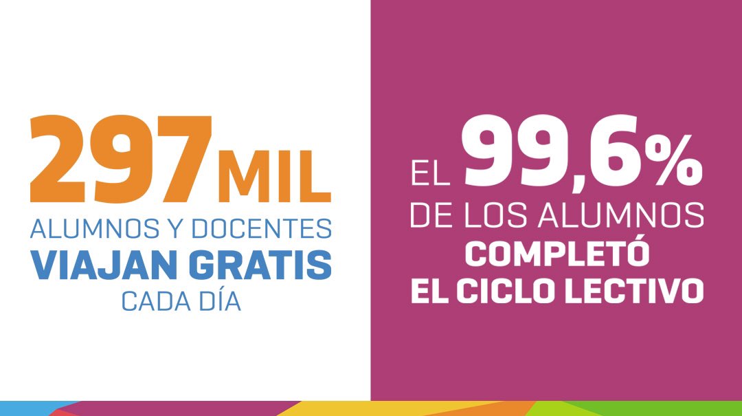 marcerodio's tweet photo. 💪 ¡El Boleto Educativo sigue!

🎓🚍 Durante el 2024, 297.000 estudiantes, docentes y personal escolar accedieron a viajes gratuitos gracias al #BoletoEducativo implementado por el Gobierno de Córdoba. https://t.co/vYTyBQxMft