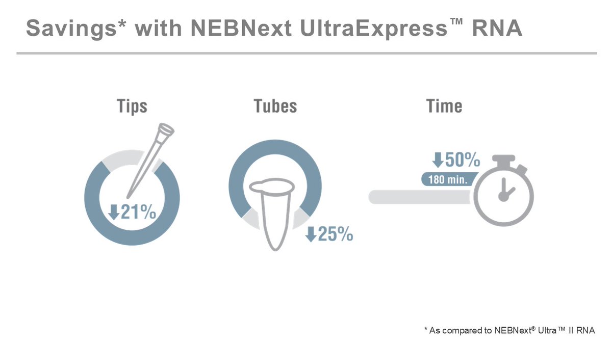 NEBiolabs's tweet photo. Learn how the latest advancements in DNA and RNA library prep can streamline your laboratory workflows. Find us at #ABRF in booth 531.
#ABRF2025 https://t.co/WwZK3VFFN1