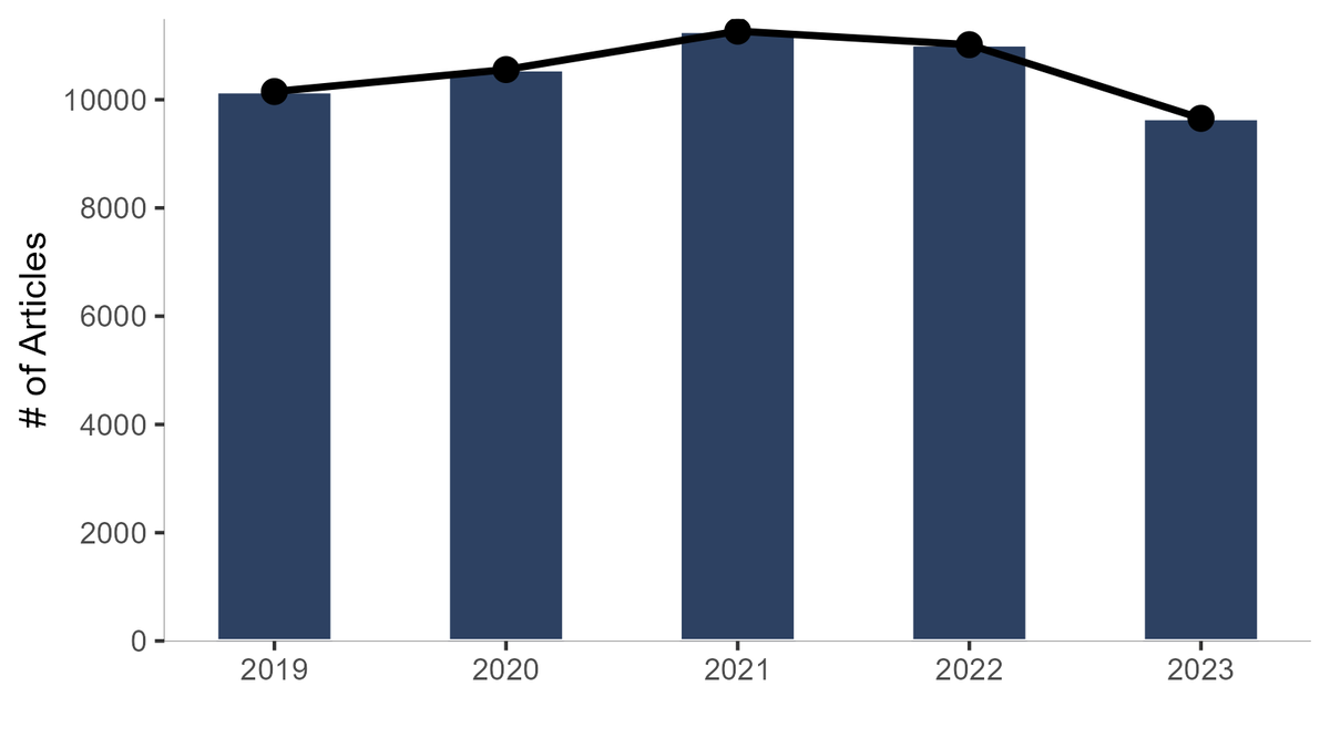 aarcresearch's tweet image. Our blog explores the scholarly activity of faculty in #Mathematics departments at Ph.D. granting universities in the US. Specifically, the total number of #journalarticles authored by Mathematics department faculty from 2019-2023. Read the full blog here: aarcresearch.com/blog/2025-03-2…