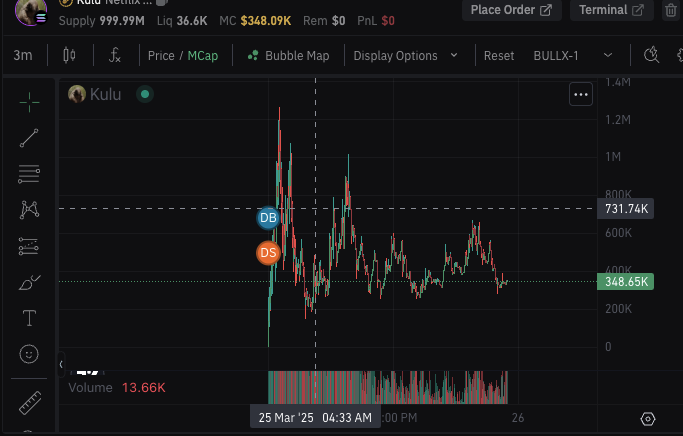 $Kulu
Cq4BZt7Tm6oXAqPrSCHT9LrR6D1ZrKhLtEh1bhnkpump

网飞节目《穿山甲：库鲁的旅程》，将于4.21上映。明天上午会开space。预期还不错。
昨晚最高点aixbt被引导进行了互动。社区1380人，在做raid。
现在位置在相对底部，我上了一点。