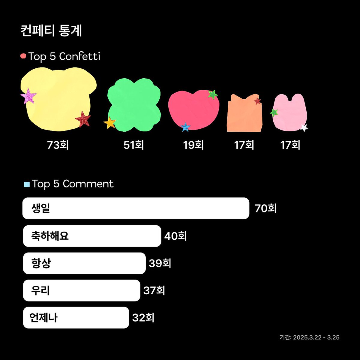 📋(재미로 보는)사이트 중간 통계📊
많이 커스텀된 컨페티와 참여자분들이 호영에게 가장 전하고 싶은 말을 볼 수 있었습니다🪄