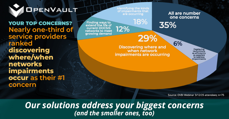 It's Tracker Tuesday! In a recent OpenVault industry poll, 35% surveyed reported  finding ways to extend DOCSIS network, efficient technician deployments and identifying when, where and types of network impairments as number one concerns. To learn more and to hear how OpenVault