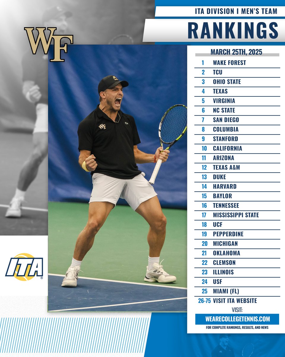 New Rankings To Wrap Up March 👋

Take a look at the ITA Division I Men's Team Rankings for March 25th below ⬇️

📊 bit.ly/429nqIy (Full Rankings)

#WeAreCollegeTennis | #ITARankings