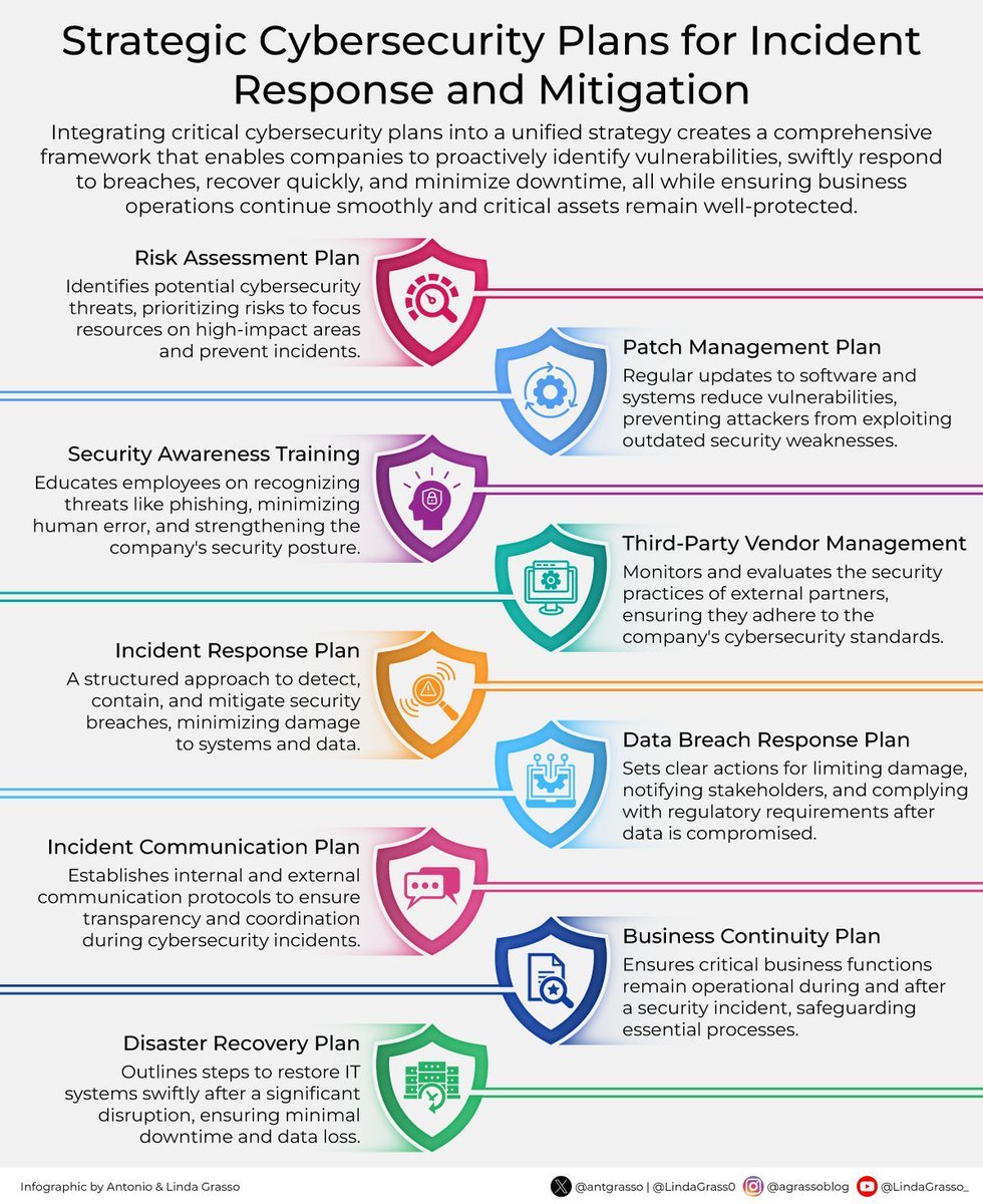 Cyber threats are no longer a matter of 'if' but 'when.' Is your organization prepared?

A proactive cybersecurity strategy is essential to mitigate risks, respond to incidents swiftly, and ensure business continuity. 

#Cybersecurity #RiskManagement #CISO