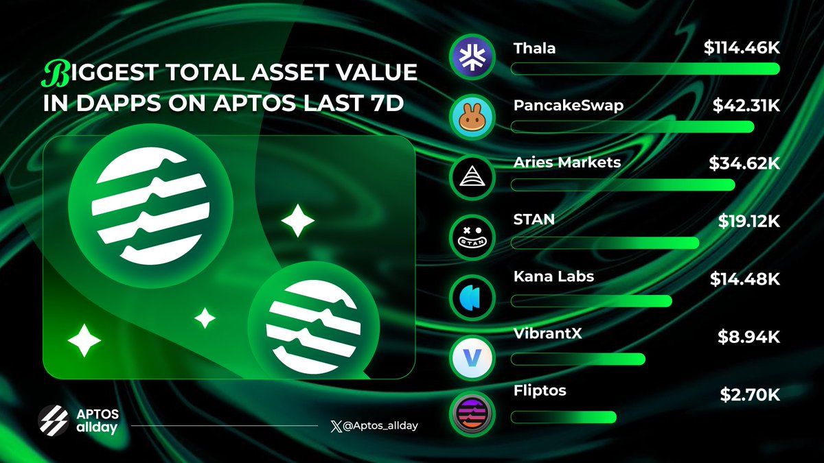 Aptos allday (@aptos_allday_) on Twitter photo π₯ Top Total Asset Titans in <a href="/Aptos/">Aptos</a> Last 7 Days π
<a href="/ThalaLabs/">Thala</a>
<a href="/PancakeSwap/">PancakeSwap</a>
<a href="/AriesMarkets/">Aries Markets</a>
<a href="/getstanapp/">Stan</a>
<a href="/kanalabs/">Kana Labs</a>
<a href="/VibrantXFinance/">VibrantX Finance π€</a>
<a href="/FliptosCoinFlip/">FLIPTOS</a>
#Aptos is buzzing with capital in these powerhouse dApps! Which oneβs on your radar? π
#Aptos_allday π₯ Top Total Asset Titans in <a href="/Aptos/">Aptos</a> Last 7 Days π
<a href="/ThalaLabs/">Thala</a>
<a href="/PancakeSwap/">PancakeSwap</a>
<a href="/AriesMarkets/">Aries Markets</a>
<a href="/getstanapp/">Stan</a>
<a href="/kanalabs/">Kana Labs</a>
<a href="/VibrantXFinance/">VibrantX Finance π€</a>
<a href="/FliptosCoinFlip/">FLIPTOS</a>
#Aptos is buzzing with capital in these powerhouse dApps! Which oneβs on your radar? π
#Aptos_allday