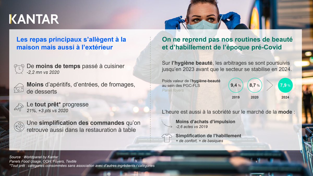 😷 Il y a 5 ans, le premier confinement chamboulait nos vies.
Depuis, nos habitudes de consommation ont bien changé :

🍽️ Moins de temps en cuisine, plus de "tout prêt"

🛁 Routines beauté simplifiées

👕 Dressing plus décontracté.

Une tendance de fond accélérée par la pandémie,