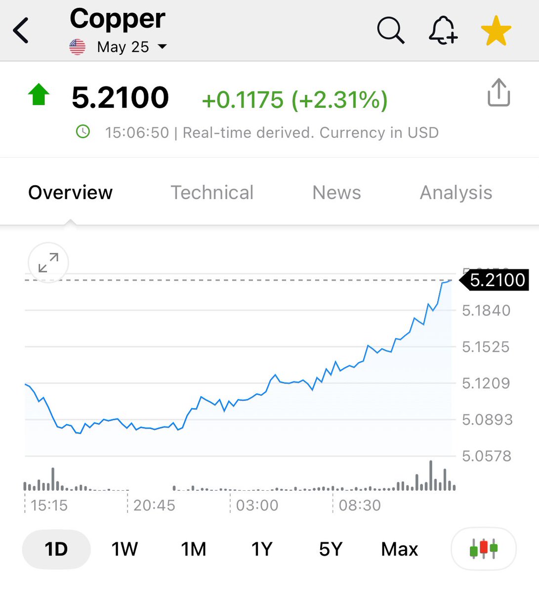 ALL………TIME………..HIGH……….

#copper

Still calling $6 in 2025