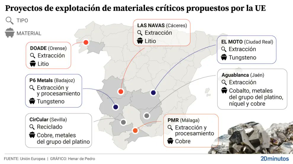 📰 #Noticia La Unión Europea impulsará siete proyectos para extraer minerales críticos en España, tres de ellos en la provincia de #Extremadura. 

🔗20minutos.es/lainformacion/…