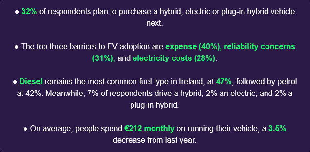 McConkey_Media's tweet photo. Car-buying behaviour and preferences, data from 84,000,000 searches on @Carzone.ie in 2024 and backed up by a survey of 1,000 motorists https://t.co/SSBhP2cVyf