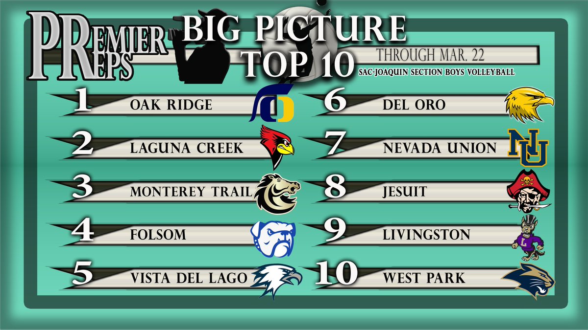 We've got our first set of boys volleyball rankings this spring!

Oak Ridge leads the way with a 20-1 record entering the week. Who are some other teams to watch for?

➡️youtube.com/@PremierPreps⬅️

<a href="/TROJANPRIDE80/">TROJAN PRIDE</a> <a href="/cardinalsLC/">Laguna Creek High School</a> <a href="/MontereyTrailHS/">Monterey Trail HS</a> <a href="/Folsom_High/">Folsom High School</a> <a href="/GoBigBlueVDL/">Go Big Blue</a>