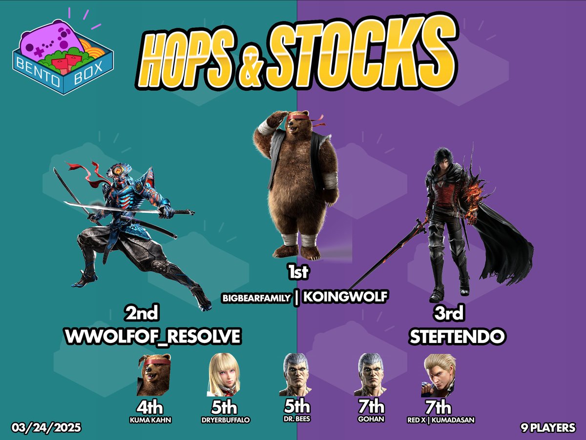 Top 8 from Hops &amp; Stocks 53 (T8)

🥇 <a href="/KoingWolf/">KoingWolf / thewagesofsin</a> 
🥈 WWolfof_Resolve
🥉 Steftendo
4th Kuma Kahm
5th <a href="/dryerbuffalo/">Dryer</a> 
5th Dr.Bees
7th Gohan
7th Red X | Kumadasan