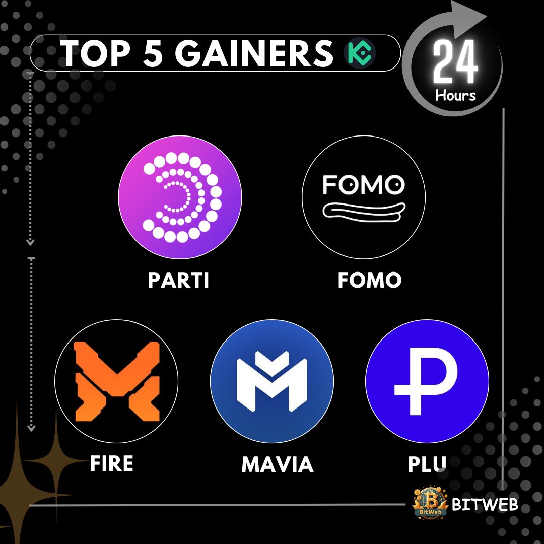 bitweb_web3's tweet photo. Top 5 Gainers on @kucoincom Today! 🔥
 
$PARTI  +279.3%
 $FOMO +115.57%
 $FIRE +92.49%
 $MAVIA +86.97
 $PLU +59
 
Who’s holding those #crypto?  Check out the hottest movers on @bitweb_web3‼️  

#KuCoin #CryptoGainers #BitWeb https://t.co/gGsUltWgZ0