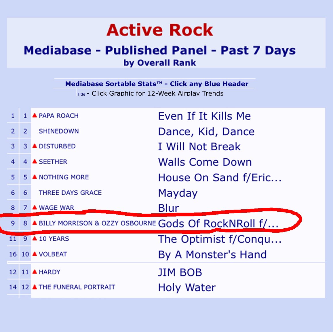 BILLY MORRISON (@billymorrison) on Twitter photo I am quite shocked and humbled by todays news that GODS OF ROCK N ROLL has cracked the Top Ten Active Rock Charts! #10 on <a href="/billboardcharts/">billboard charts</a> and #8 on <a href="/MediabaseCharts/">Mediabase Charts</a> Thank you to absolutely everyone who has played it, streamed it, requested it and, yes, even purchased it! I am quite shocked and humbled by todays news that GODS OF ROCK N ROLL has cracked the Top Ten Active Rock Charts! #10 on <a href="/billboardcharts/">billboard charts</a> and #8 on <a href="/MediabaseCharts/">Mediabase Charts</a> Thank you to absolutely everyone who has played it, streamed it, requested it and, yes, even purchased it!