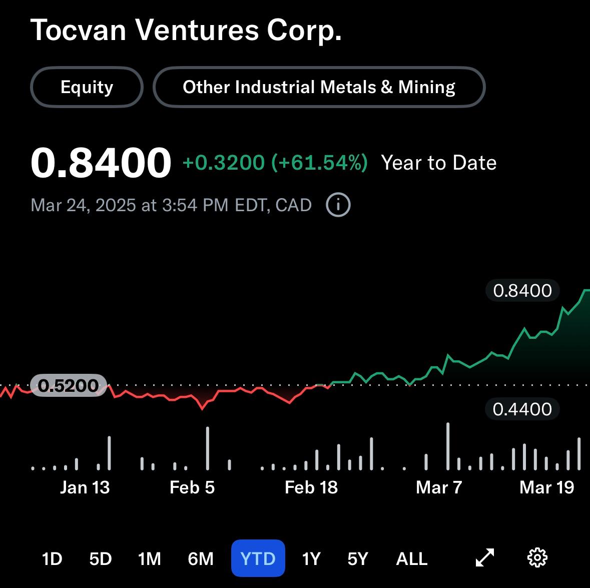 TOCVANVentures's tweet photo. Thrilled to hit a 52-week high of 87 cents! Thank you to our loyal investors for your continued support &amp; trust. Here's to more growth &amp; success in our Au-Ag projects in Sonora, Mexico, and a bright future for all stakeholders.

#Tocvan #Gold #Silver #Invest https://t.co/FRXXizCG1X