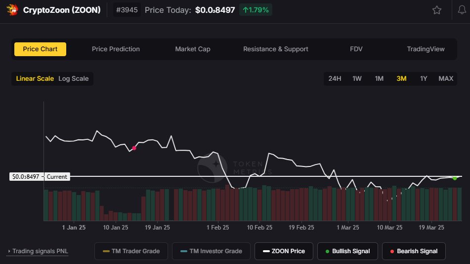 rjblzp08's tweet image. CryptoZoon ( $ZOON ) is showing BULLISH signs!

📈 Price: $0.008497 (+1.79%)
📊 TA Grade: 96% | Valuation Grade: 92%
🚀 Strong BUY signals are flashing!

Is this the next big Play-to-Earn gem? 👀 #CryptoZoon #NFTGaming #Crypto