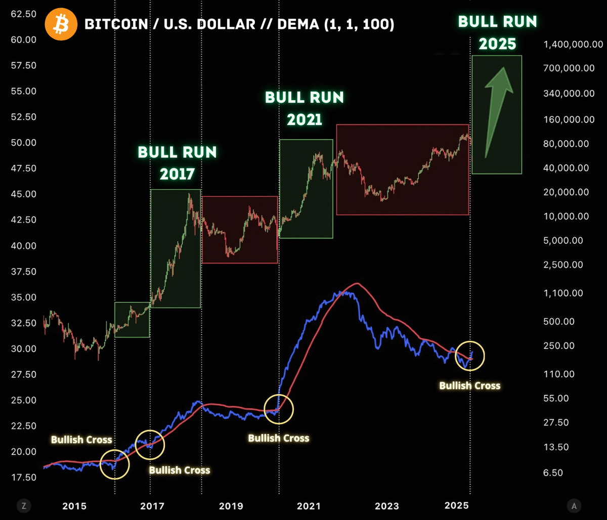 DefiWimar's tweet photo. The biggest BULL RUN starts THIS WEEK 🚨

Every time #Bitcoin forms a Bullish Cross, a Bull Run follows.

The Liquidity Index is pumping as countries are injecting TRILLIONS.

So, by March 30, alts will be WAAY HIGHER.

Here’s my list of alts with 1000x potential 🧵👇