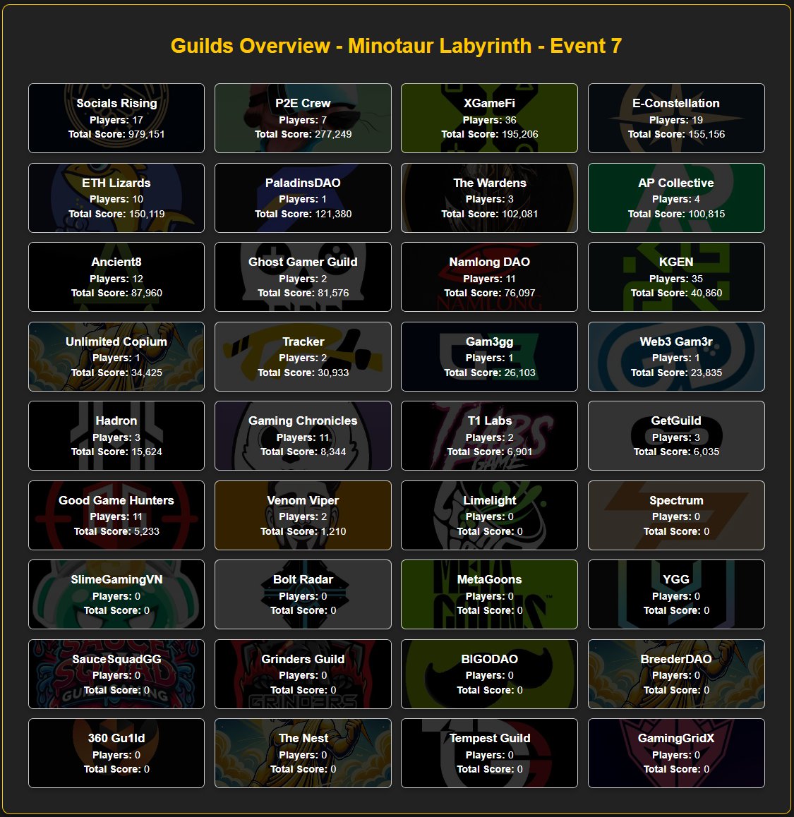 Spacebug.eth πΎ$GOD (@cryptdk2) on Twitter photo New Week, New Event in <a href="/KingOfDestinyIG/">King Of Destiny π</a>
Minotaur Labyrinth is live!
Track player progress, search names, check rewards, & explore 10 new guilds on the Community Leaderboard.
π onchainlab.io/kod/event7/
Stay ahead of the game New Week, New Event in <a href="/KingOfDestinyIG/">King Of Destiny π</a>
Minotaur Labyrinth is live!
Track player progress, search names, check rewards, & explore 10 new guilds on the Community Leaderboard.
π onchainlab.io/kod/event7/
Stay ahead of the game