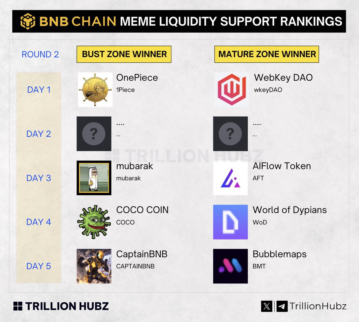 a2425301599's tweet image. 🚀🚀🚀BNB CHAIN首日赛冠军 #1Please 的结构机制和扎实的数据，请研究稳健长久的持续性和金融可行性