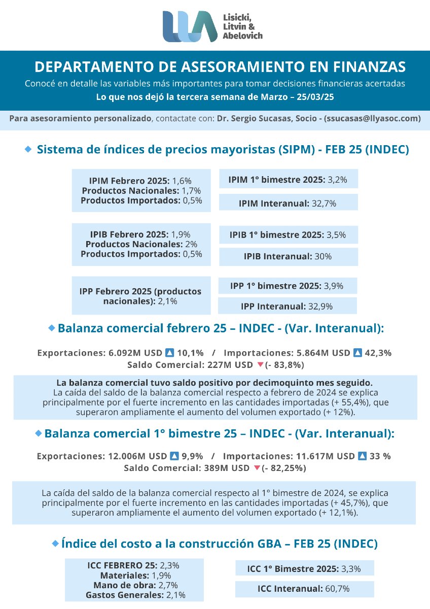 lisickilitvin's tweet photo. 📊 Cierre de Mercado - tercera semana de Marzo

Resumen de los principales indicadores al 25/03/25:

✔ Tasas de interés 📈
✔ Dólar Futuro y Tipo de Cambio 💵
✔ Riesgo País / Merval 📊
✔ Materias Primas 🌾🛢
✔ Reservas BCRA 📉
✔ Curva CER / Curva LECAPS 🔍
✔ Tasa de interés de mercado 📊
✔ Y más!

🔎 Análisis a cargo de 
@SergioSucasas

📩 Contacto: ssucasas@llyasoc.com

#CierreDeMercado #Finanzas #Economía #Inversiones #MercadoFinanciero #TipoDeCambio #Dólar #RiesgoPaís #ReservasBCRA #Merval #TasaDeInterés #LECAPS #CER #MateriasPrimas #LLyA