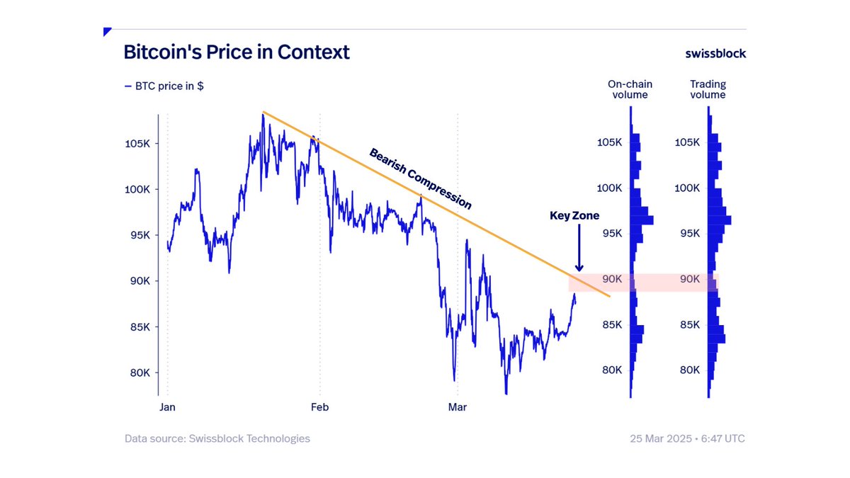 Bitcoin faces a wall. $BTC is nearing the peak of its bearish compression.  🔹No momentum shift means no breakout. 🔹Can it break through, or is the  rally stalling? 🔹Price momentum is key.