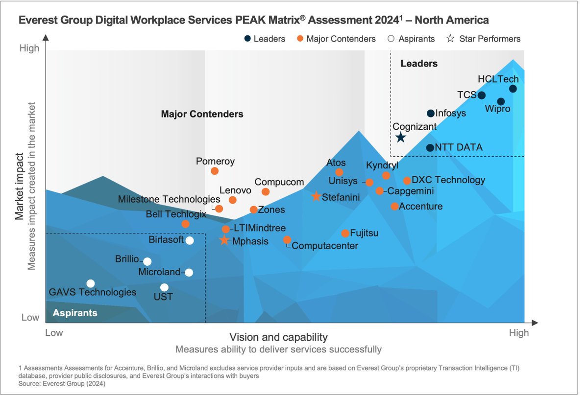 We are proud to be featured in <a href="/EverestGroup/">Everest Group</a>'s Digital Workplace Services PEAK Matrix® Assessment 2024 for both Mid-market Enterprises and North America! 🚀 The full report can be found at bit.ly/4c1O4aF. #DigitalSolutions #WorkplaceInnovation #TechLeadership