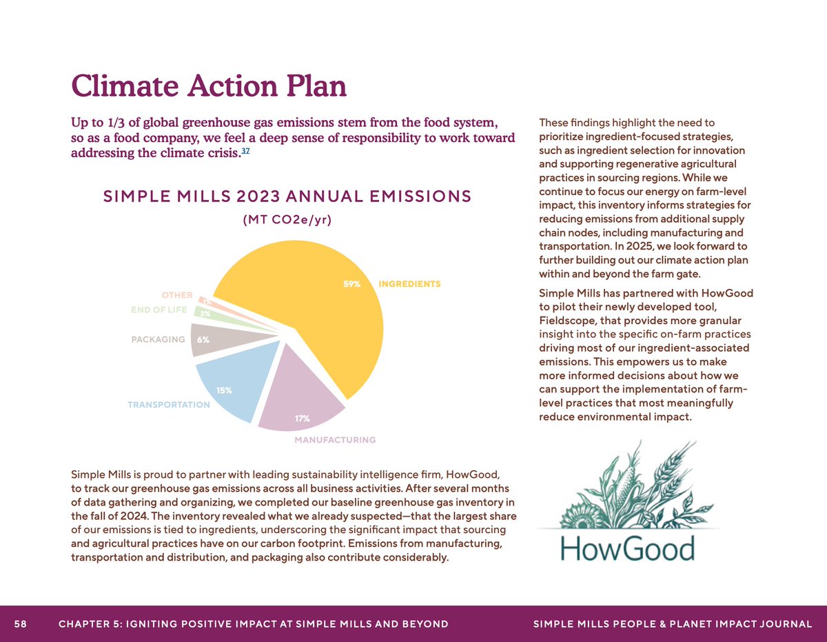 HowGoodRatings's tweet image. We're proud to help our partner @SimpleMills track #greenhouse gas #emissions across all their business activities &amp;amp; gain more granular insight into the on-farm practices driving most of their #ingredient-associated emissions.
2024 People &amp;amp; Planet Journal: bit.ly/3R4XPvB
