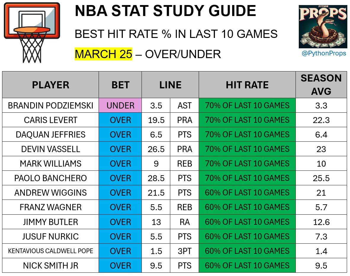 PythonProps's tweet image. STAT STUDY GUIDE for tonight’s games
📊📈😤

❤️ if you’re tailing

MARCH 25